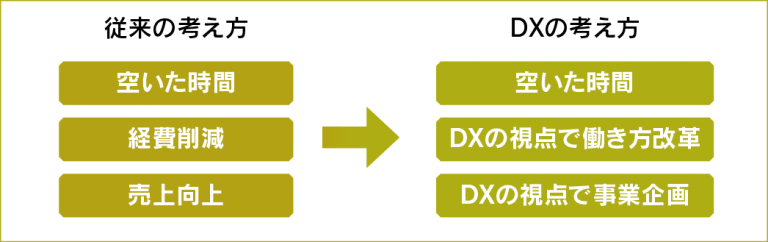 オペレーションDX