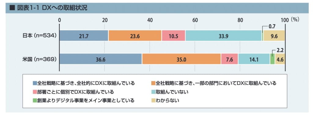 日米dxの取り込み状況